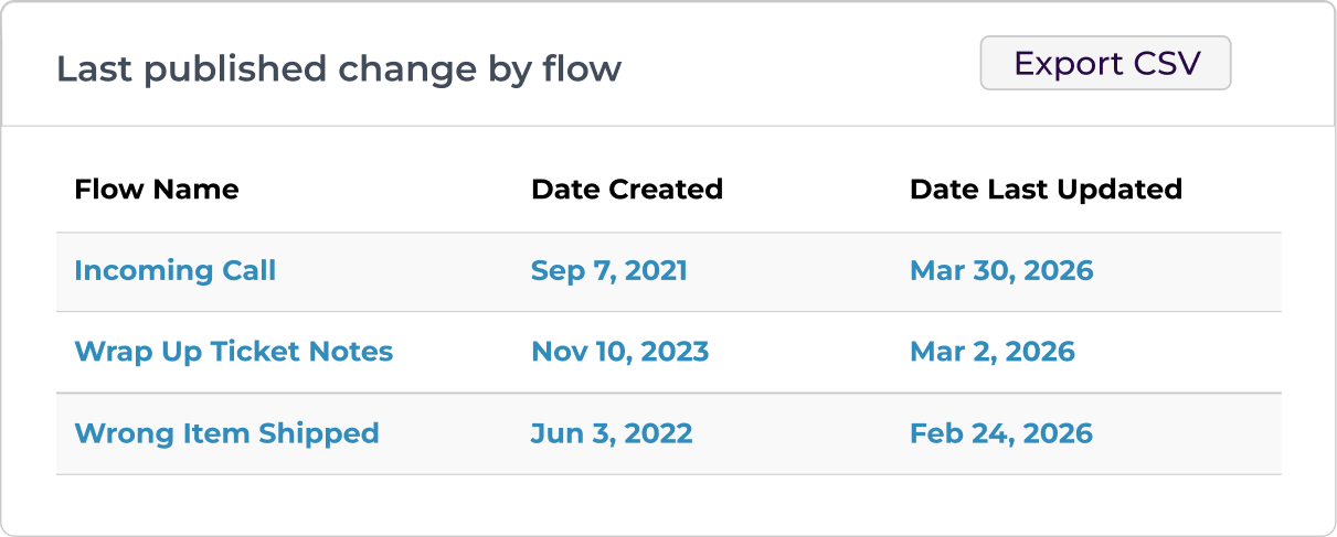 Procedureflow recency detail view